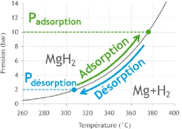 Figure II.5 : variation de la pression d’équilibre en fonction de la température [66]   L'hydrure de magnésium peut être obtenue soit par une synthèse directe des éléments à  haute pression et une température élevée 280◦C, par broyage de la poudre de magné