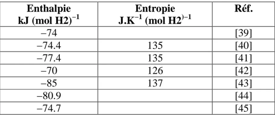 Tableau II.1 : quelques valeurs  de l’enthalpie et l'entropie pour la formation de l'hydrure  de magnésium  Enthalpie  kJ (mol H2) −1 Entropie J.K−1  (mol H2 )−1 Réf