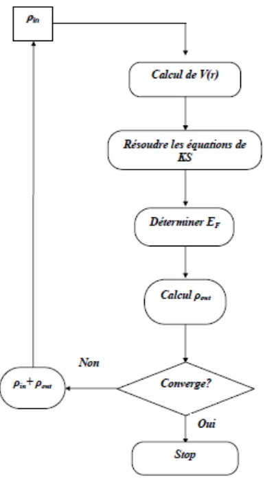 Figure III.2 : Le schéma du calcul self consistant de la fonctionnelle de densité. 