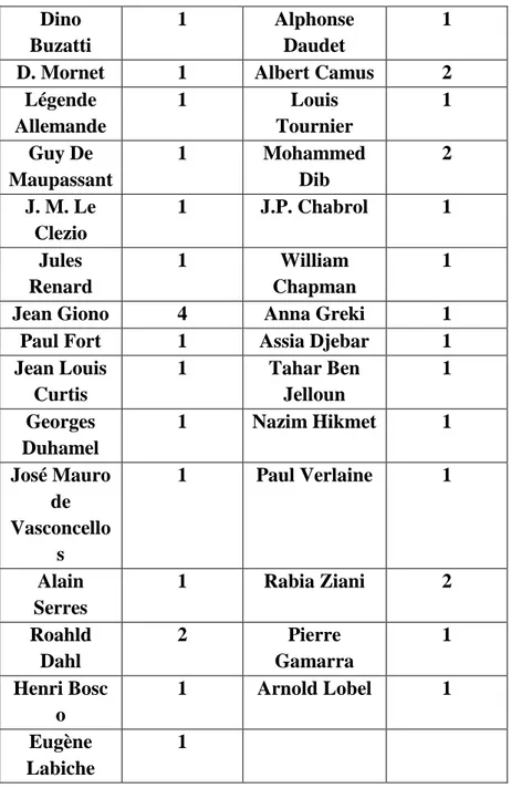 Tableau 3 :  Répartition  des  textes  littéraires  recensés  par  auteur 