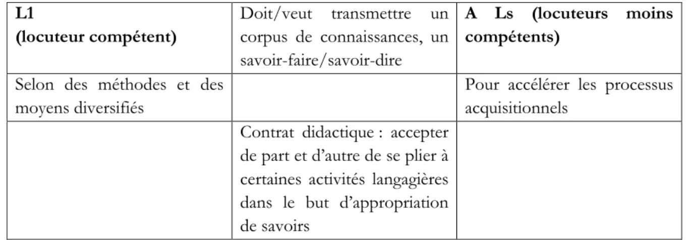 Figure 3 : Modèle de la communication didactique en classe de langue (Cicurel, 2011a) 