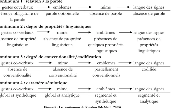 Figure 8 : Le continuum de Kendon (McNeill, 2005) 