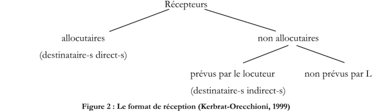 Figure 2 : Le format de réception (Kerbrat-Orecchioni, 1999) 