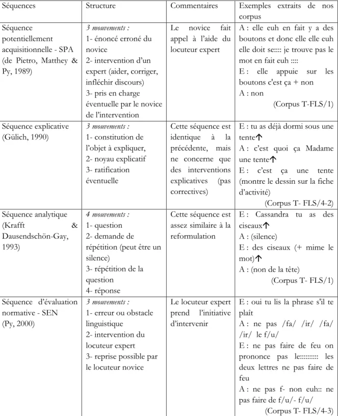 Tableau 2 : Tableau synthétique des séquences de réparation en situation interlingue 
