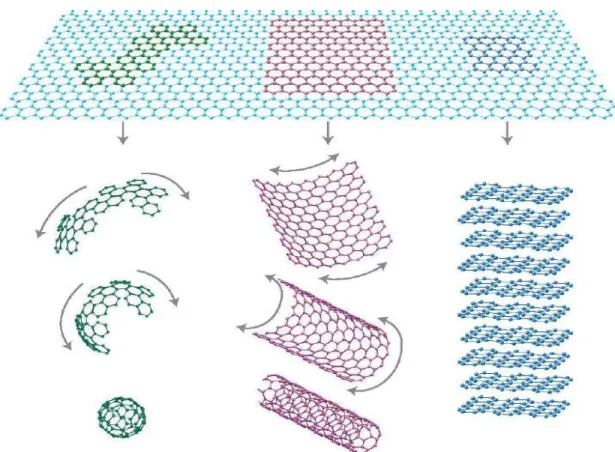 Figure   1.4:  Graphene  forms  the  basis  of  the  other  graphitic  carbon  allotropes;  from  left  to  right:  fullerene, carbon nanotube, and graphite