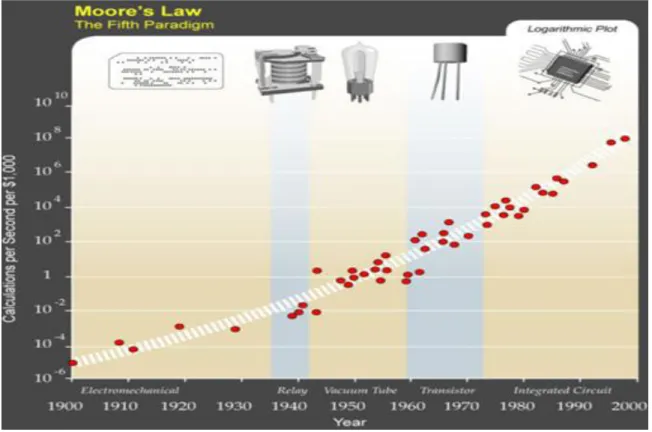 Figure   2.2:  An  extension  of  Moore's  law  from  integrated  circuits  to  earlier  transistors,  vacuum  tubes,  relays and electromechanical computers [121]