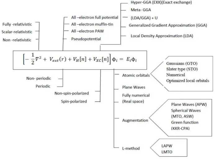 Figure  2.4: Schematic representation of the different calculation methods based on DFT