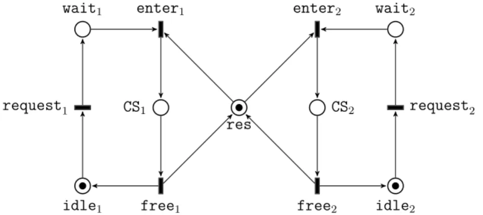 Figure 2.1: A PN models mutual exclusion.