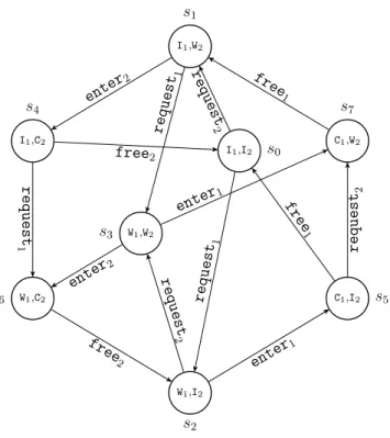 Figure 2.6: Transition system of H shown in Fig. 2.1, where I i , W i and C i denote (idle i = 1), (wait i = 1 ) and (CS i = 1 ) for each i ∈ {1, 2}, respectively.