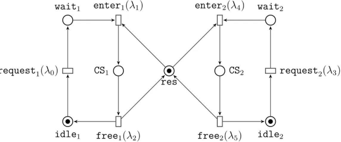 Figure 2.7: SPN N models mutual exclusion.