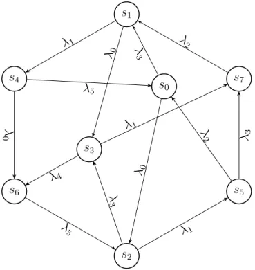 Figure 2.8: Corresponding CTMC of SPN N shown in Fig. 2.7, where states s 0 , . . . , s 7 are listed in Table 2.1.