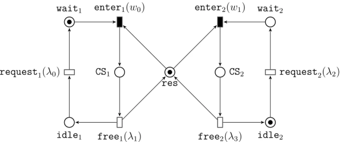 Figure 2.9: GSPN G models mutual exclusion.