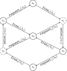 Figure 2.10: Corresponding stochastic process of GSPN G shown in Fig. 2.9. CS 1 CS 2 idle 1 idle 2 res wait 1 wait 2