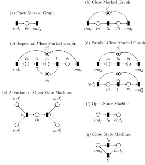 Figure 3.8: Net block library.