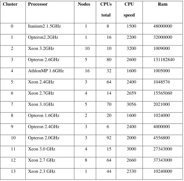 Tableau 4.1 : L'ensemble de données MetaCentrum: description des clusters 