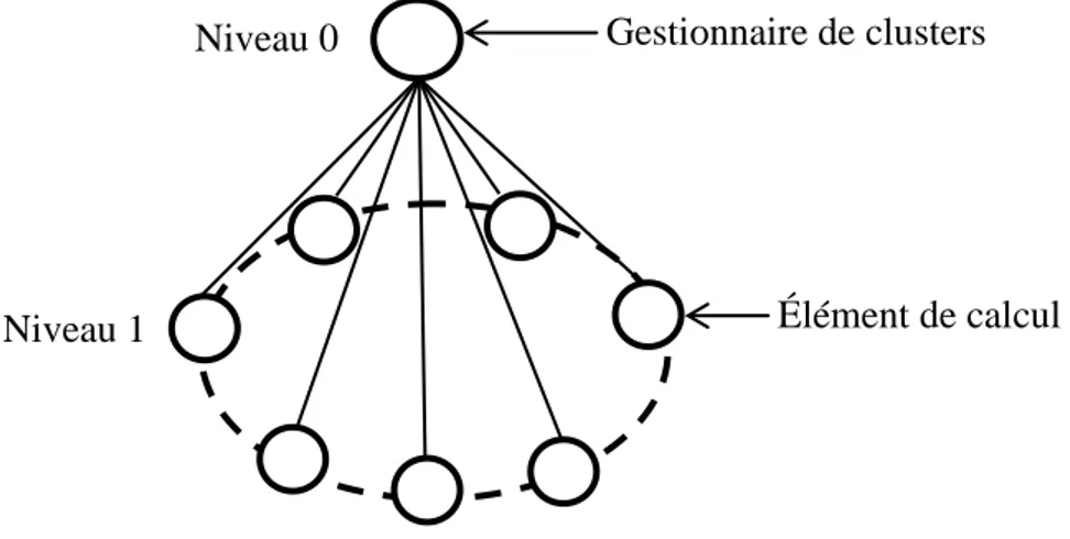 Figure 1.1 : Modèle générique de représentation d'un cluster [4] 