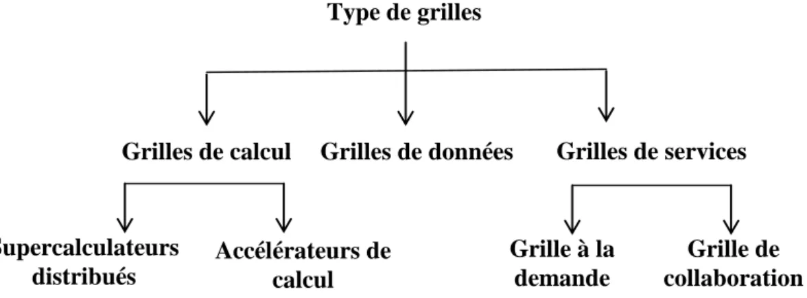 Figure 1.2: Types de Grilles 