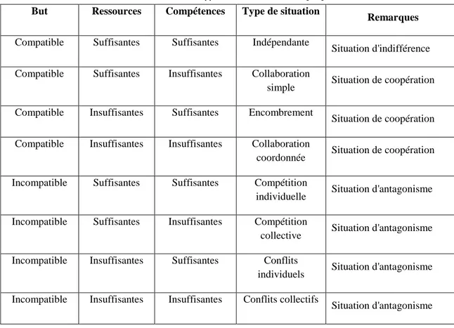 Tableau 2.1: Types des interactions [45] 