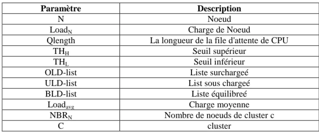Tableau 3.1 : Notation utilisées 