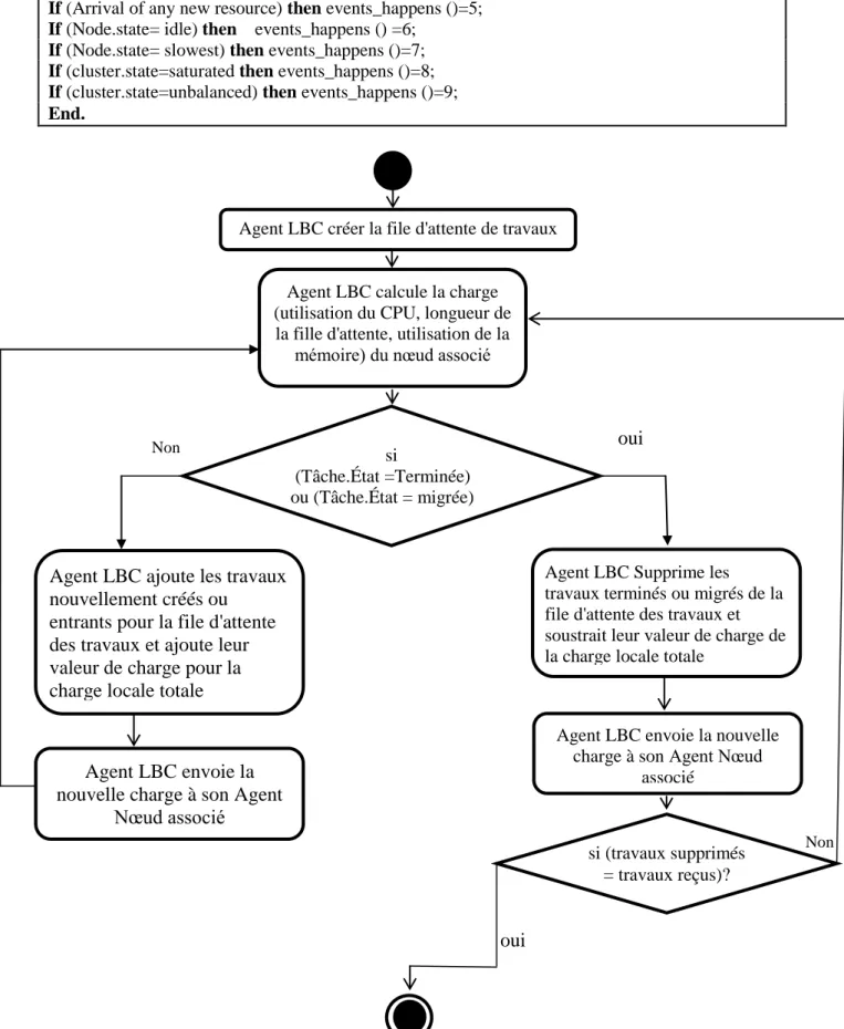 Figure 3.6: Organigramme pour l‟algorithme Agent LBC 