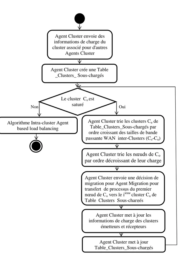 Figure 3.9 : Organigramme pour l‟algorithme Inter-cluster Agent based load balancing 