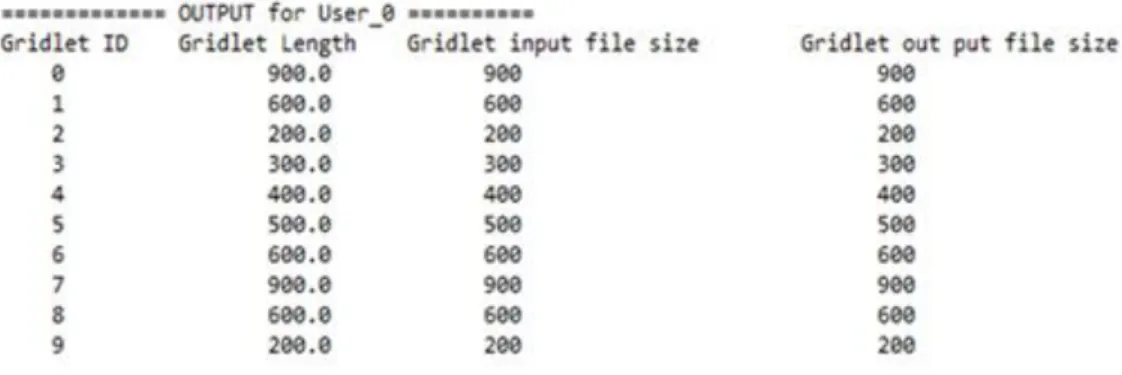 Figure 4.2 : Création de ressources de grille dans le simulateur GridSim. 