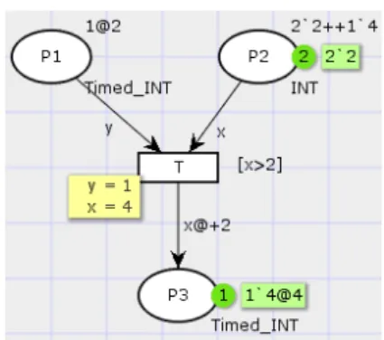 Figure I.2: A simple example of a CPN: after firing the transition