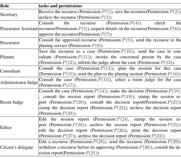 Table II.2: Roles, tasks, and permissions