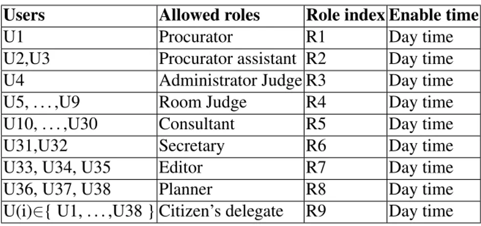 Table II.3: Mapping from users to roles