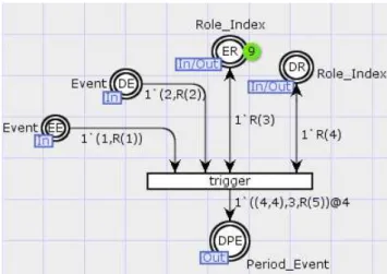 Figure II.4: Hierarchical Timed CPN model for triggers