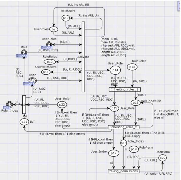 Figure II.6: HTCPN model for role-activation event