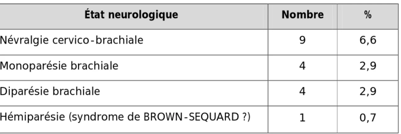 Tableau : autres signes neurologiques 