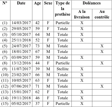 Tableau  1 :  Récapitulatif  des  données  contextuelles  inhérentes 