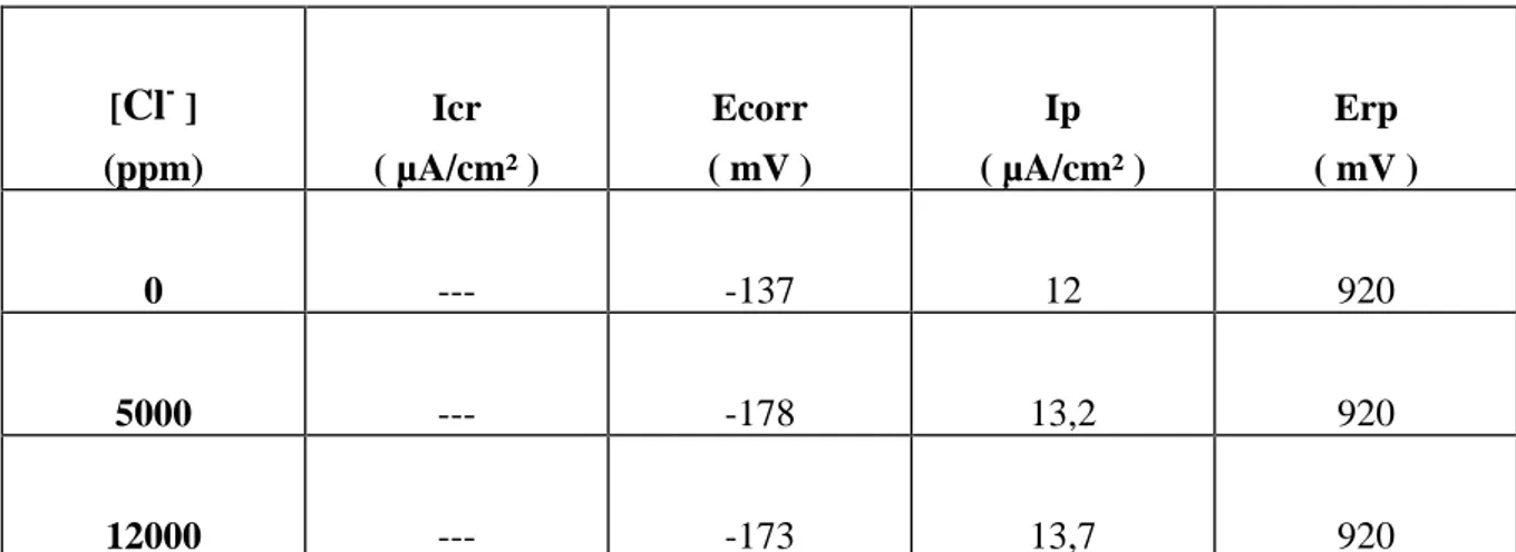 Tableau 6 :  Paramètres électrochimiques de l'alliage 5923hMo dans l'acide   phosphorique à 40% de H 3 PO 4 , avec diverses teneurs en Cl-