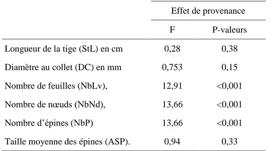 Tableau  5.  Analyse  de  la  variance  pour  le  facteur  provenance  en  relation  avec  les  caractères de croissance au stade plantule 