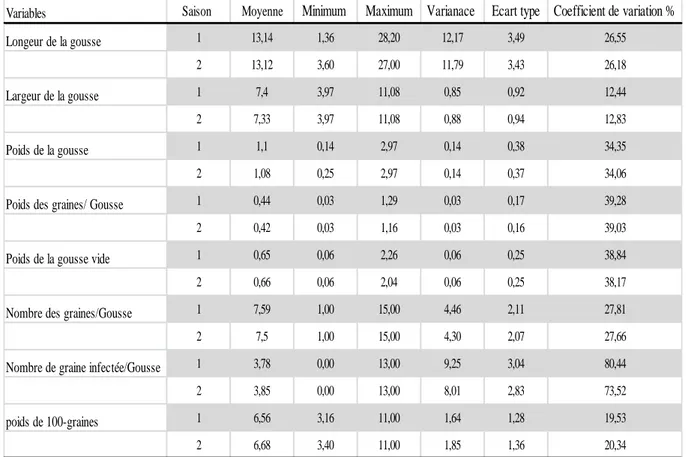 Tableau 11. Statistique descriptive des caractères biométriques de la gousse pour deux  saisons 