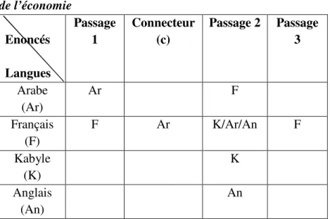 Tableau 1 : Les modes de structuration dans Le rendez-vous  de l’économie                   Enoncés   Langues  Passage 1  Connecteur     (c)                   Passage 2  Passage 3  Arabe         (Ar)  Ar          F  Français      (F)  F  Ar  K/Ar/An  F  Kabyle       (K)            K  Anglais     (An)  An 