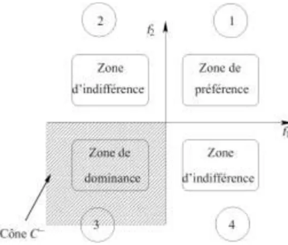 Figure II.3 : Niveaux de préférence dans la relation de dominance. 