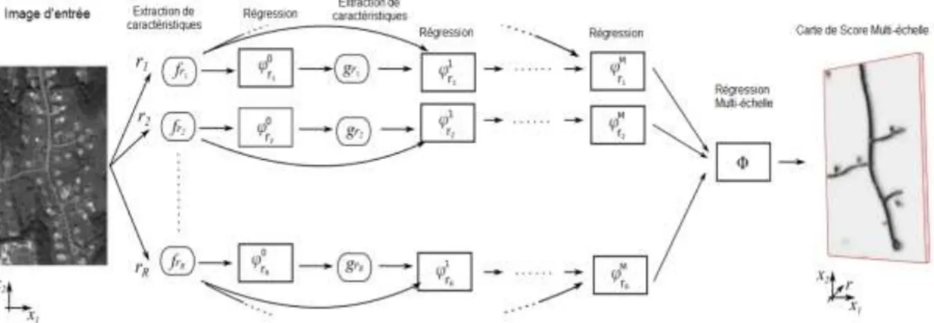 Figure III.11 Exemple d'application de la régression multi-échelle pour la détection de la ligne centrale