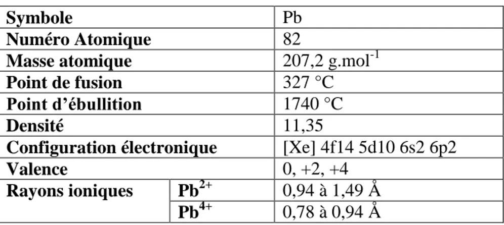 Tableau 1 : Caractéristiques physico-chimiques du Pb 