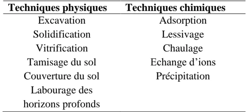 Tableau 2 : Les techniques utilisées pour la remédiation d’une contamination métallique du sol 