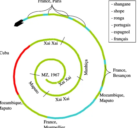 Figure 15: Spirale de  mobilité, Cassimo 