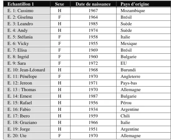 Figure 3: Tableau des profils biographiques Echantillon 1 