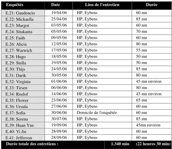 Figure 4: Déroulement des entretiens 