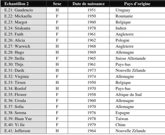 Figure 5: Tableau des profils biographiques Echantillon 2 