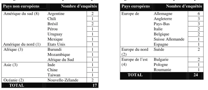 Figure 8: Provenance des enquêtés Européens 