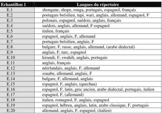Figure 9: Langues des répertoires langagiers de l'échantillon 1 