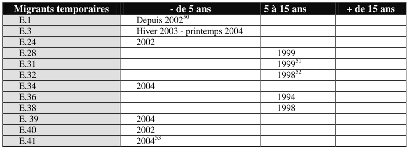 Figure 11: Tableau des migrants temporaires et périodes d'installation en France 