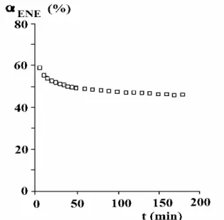 Fig. II.12 : Taux de conversion en butènes en fonction du temps de  réaction à T r  = 180°C pour Zr 3 (PO 4 ) 4