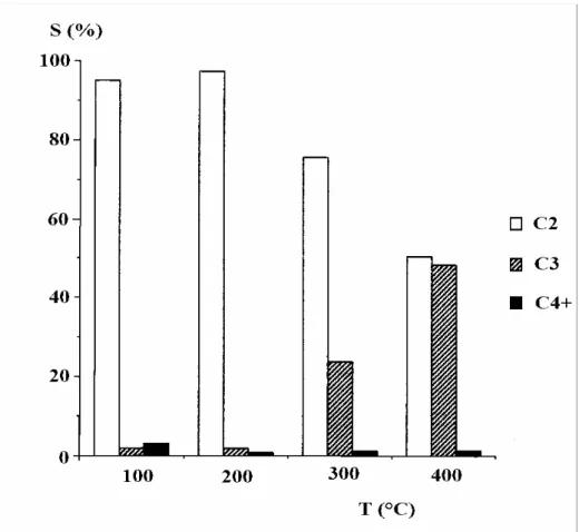 Fig. III.3 : Distribution des produits de réaction en fonction de la température   sur Ru-Zr-P1 